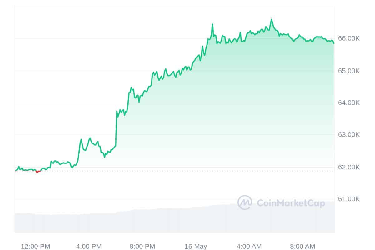 Crypto Prices Today