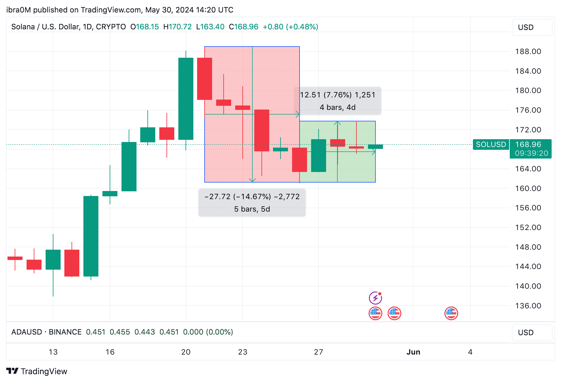 Solana (SOL) Price Action After Ethereum ETF Approval