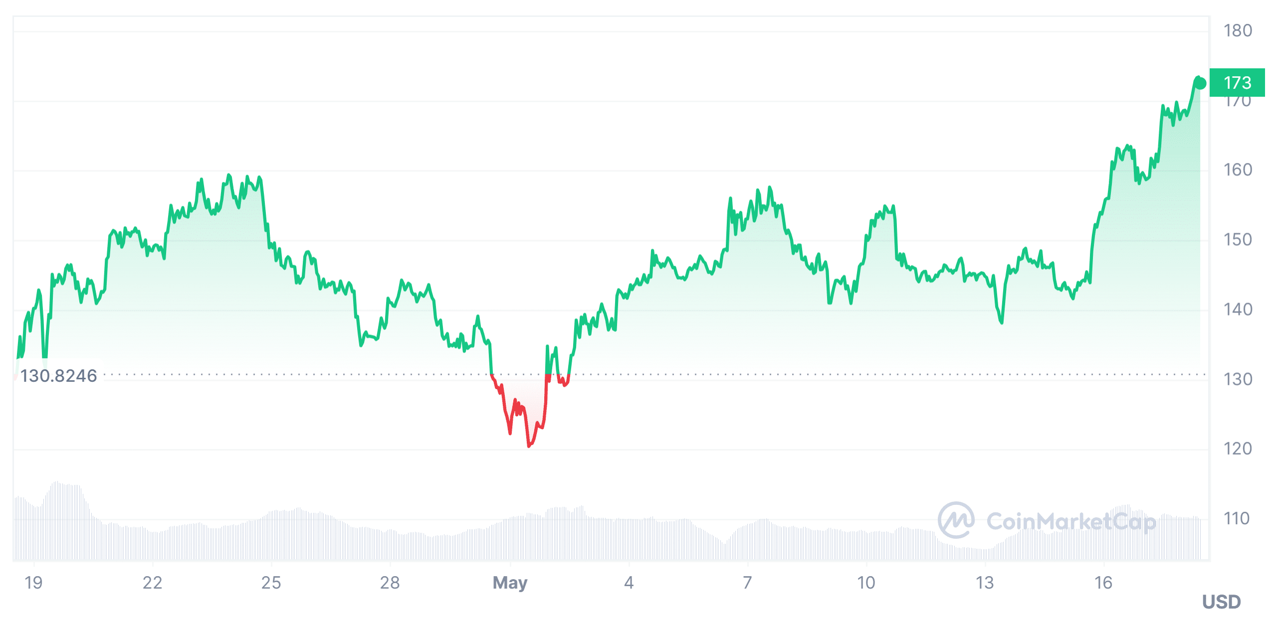 Solana Price Market Performance