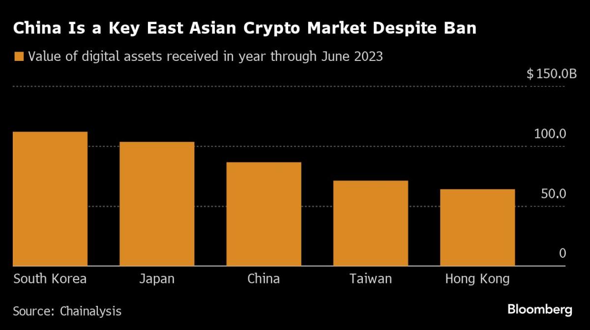 China Raids on Forex Gangs Point to Crypto Ban Being Flouted