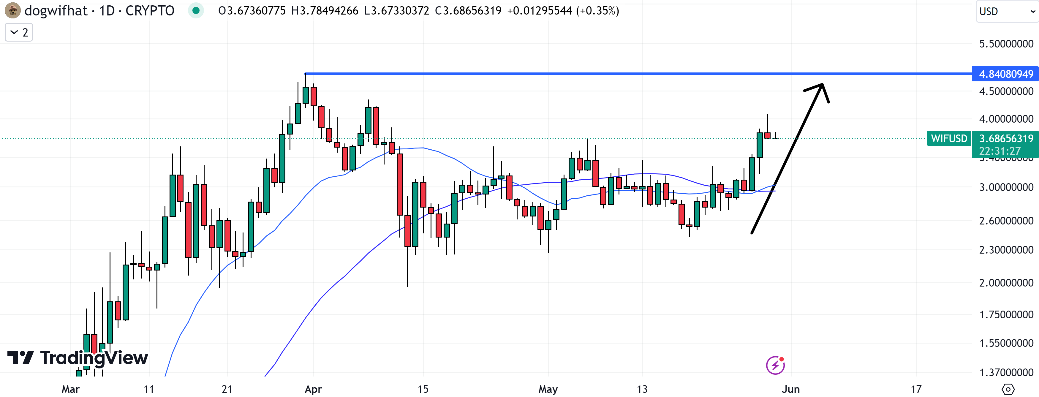 Solana meme coin dogwifhat has a chance to retest yearly highs. 