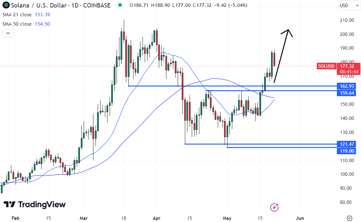 As Solana threatens to retest yearly highs, traders are on the hunt for new Solana meme coins that could offer quick gains. 