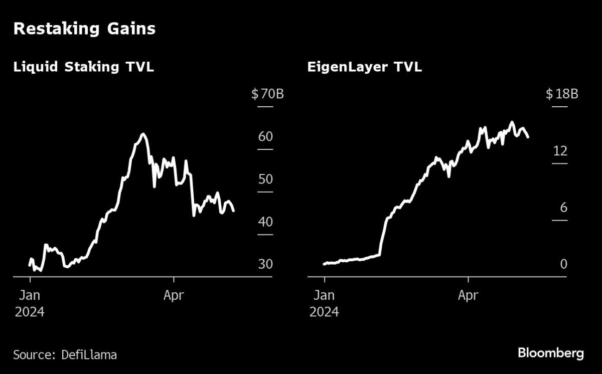 Crypto's $15B EigenLayer Project Snubs US, China in Divisive Token Launch