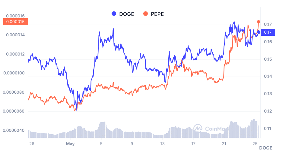 1 month performance graph of DOGE and PEPE