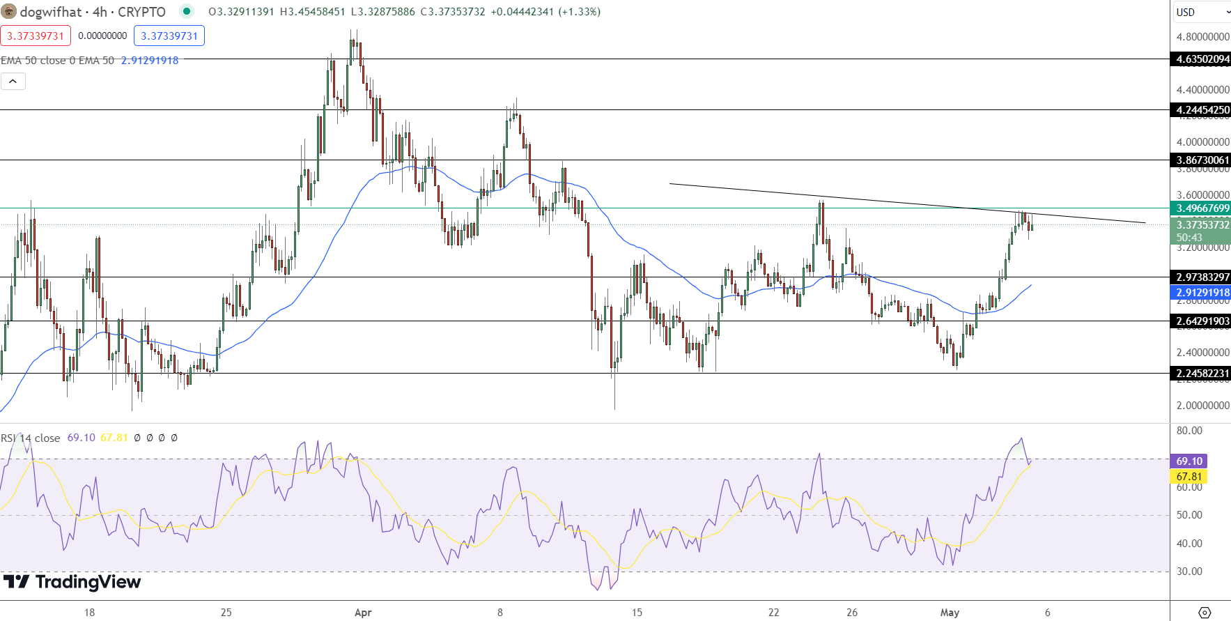 Dogwifhat Price Chart