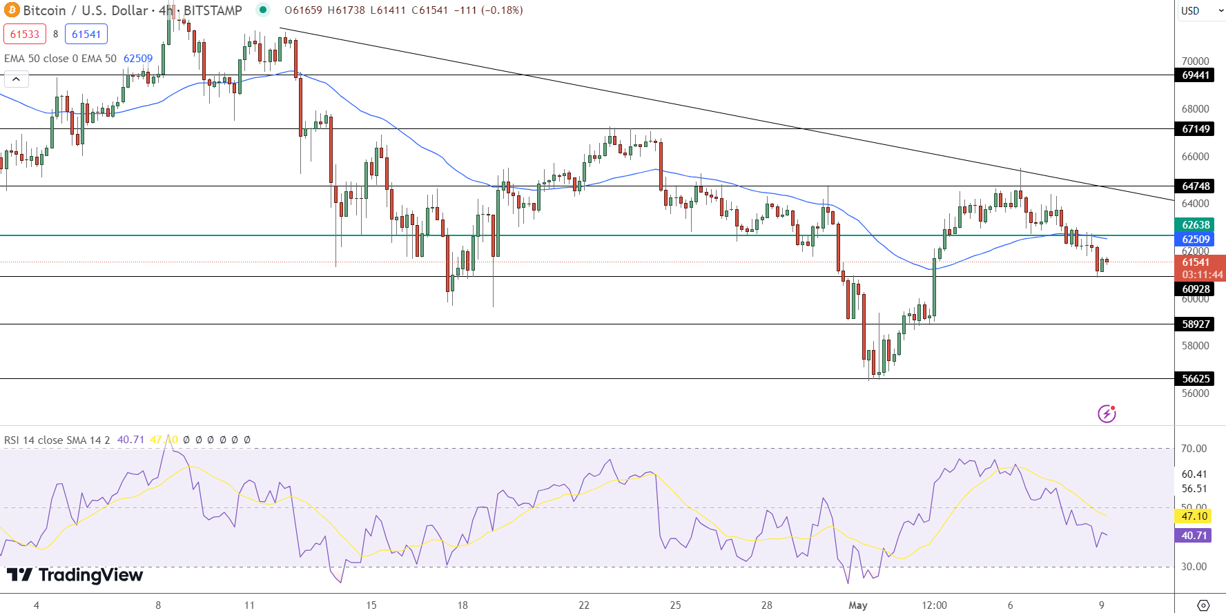 Bitcoin Price Prediction - Source: Tradingview