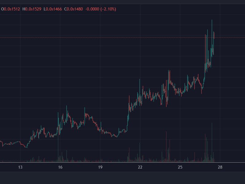 MOG is up 45% in the last 24 hours.  (DEX Tools)