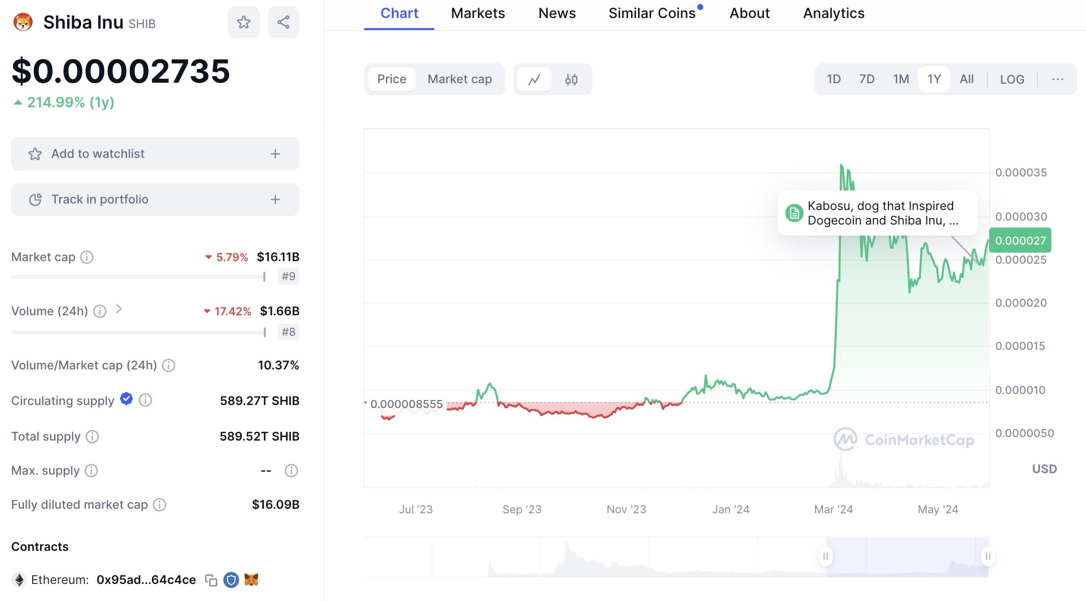 Shiba Inu price chart for 1 year