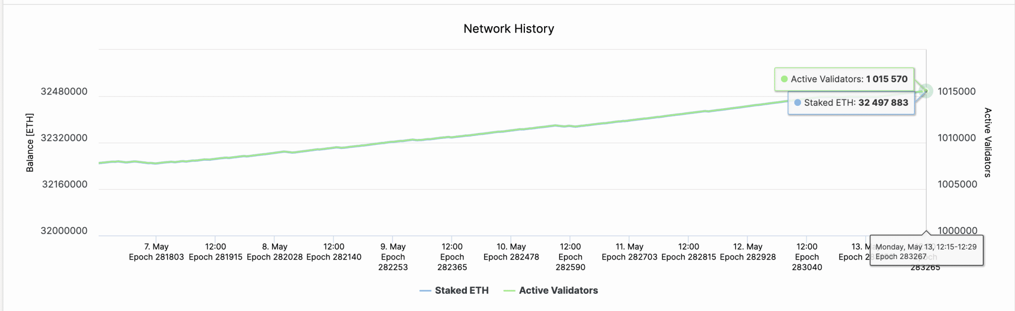 Ethereum Node Validators Vs.  ETH staked |  Beaconcha.in