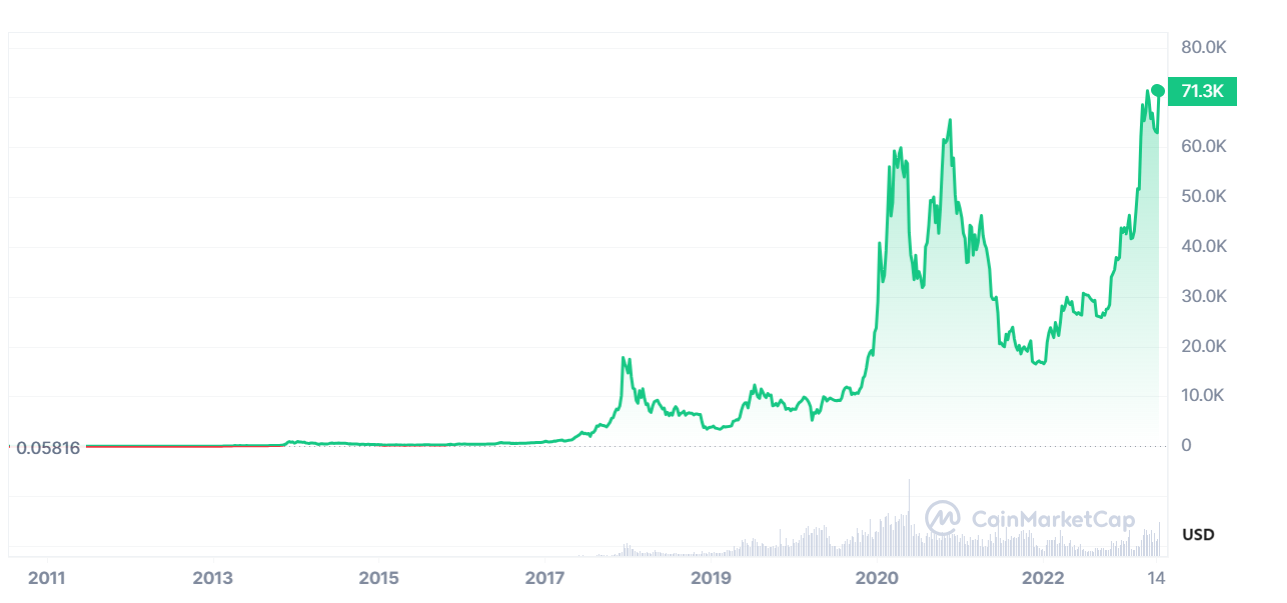 A chart showing historical Bitcoin prices.