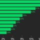 SOL and ATOM lead CoinDesk 20 higher as Ether (ETH) underperforms