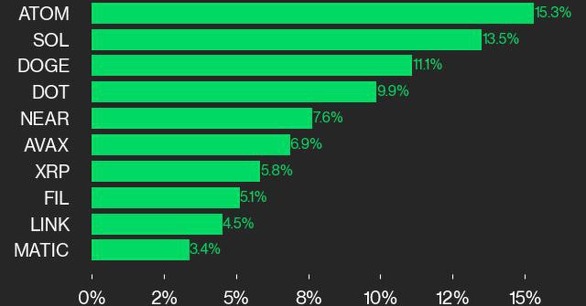 SOL and ATOM lead CoinDesk 20 higher as Ether (ETH) underperforms
