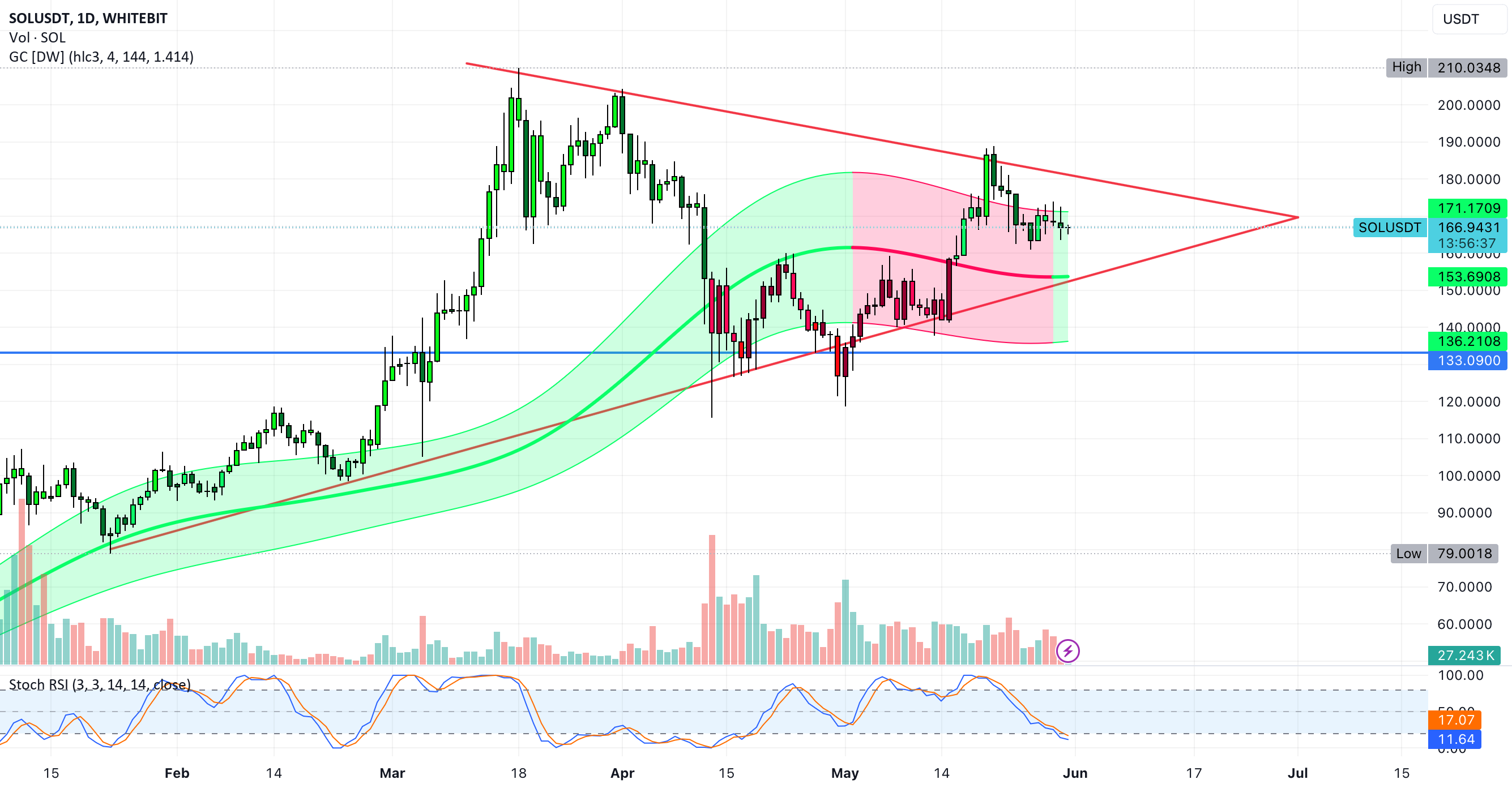 SOLUSDT by paul_endeo — TradingView