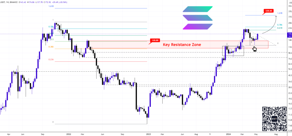 Solana Blasts Past Resistance: Buckle Up for $330