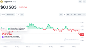 Dogecoin Price Trend