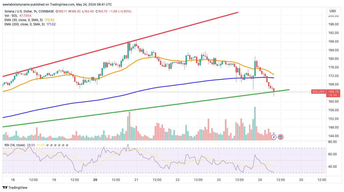 Solana Price Chart.