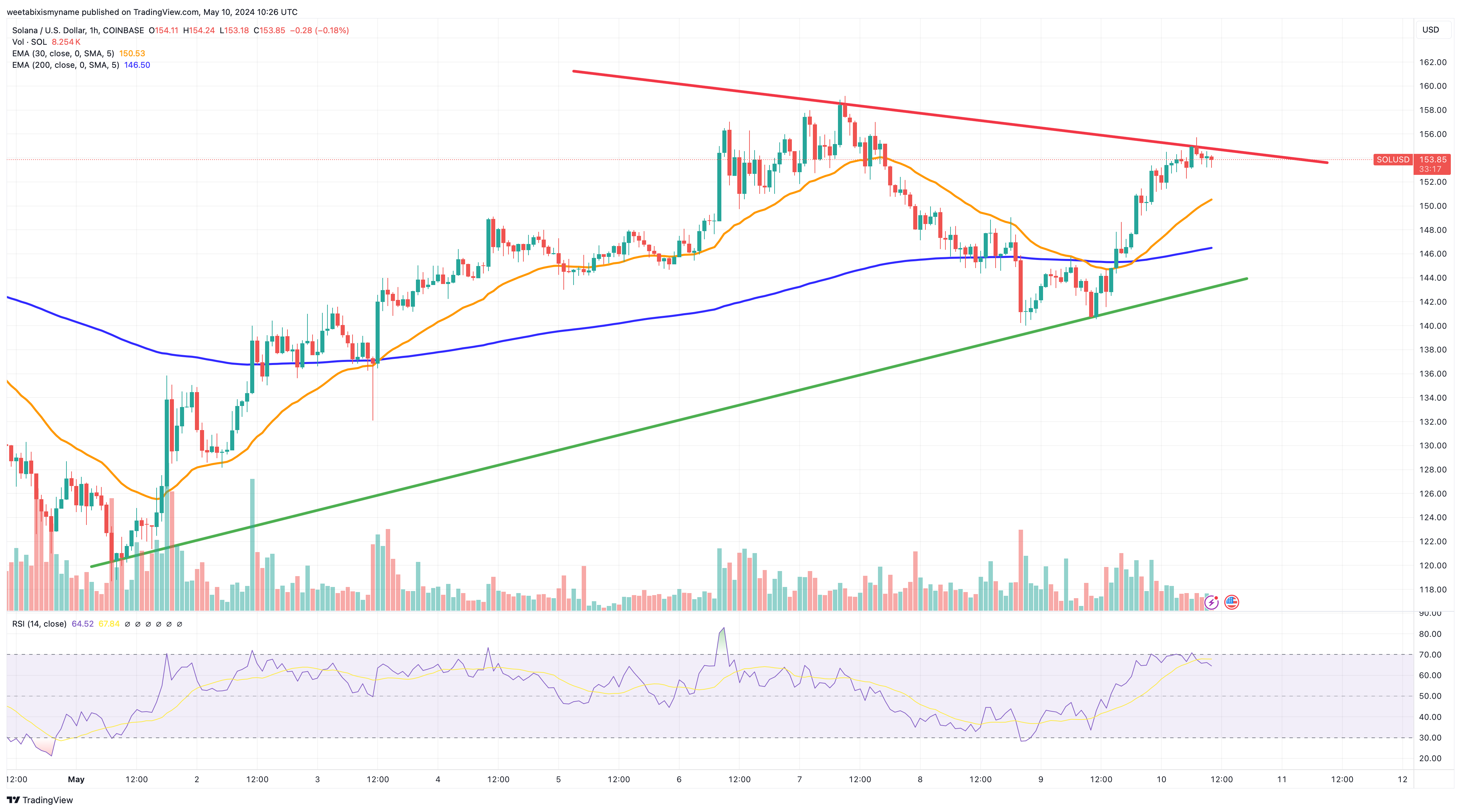 Solana Price Chart.