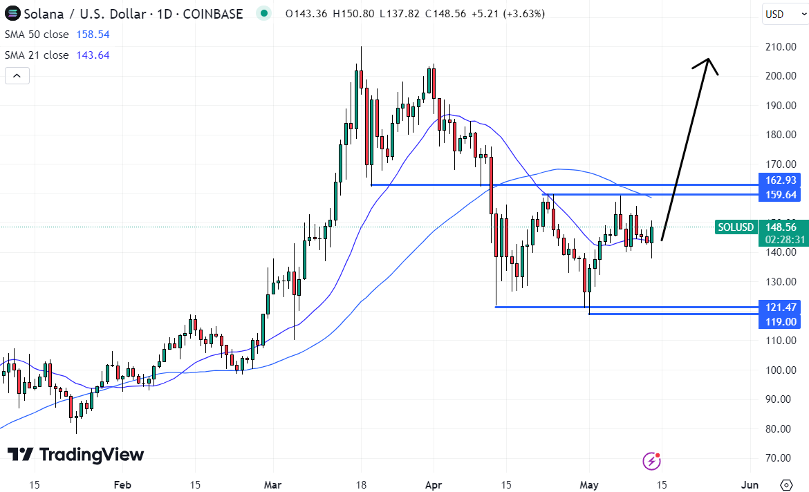 If it manages to break above the $160 resistance, Solana price is likely to quickly rally back to $200.  Source: TradingView