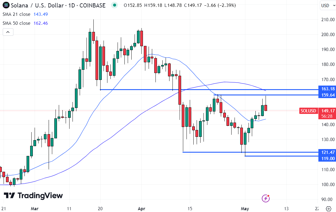 For now, Solana's price remains stuck in a range of $120-160. 