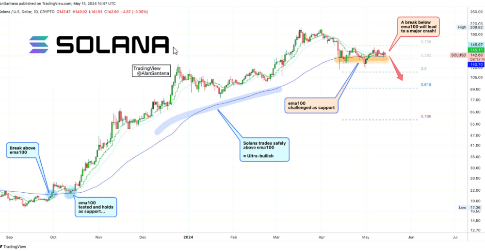 Solana on the brink?  Price stalemate with crucial $140 support