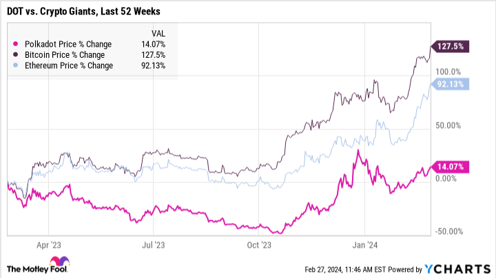 Polkadot price chart