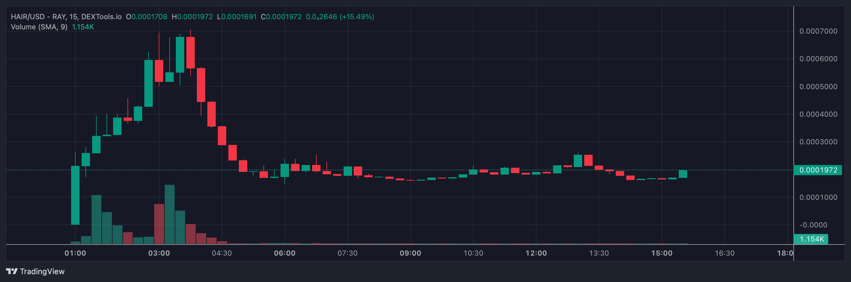 Trump hair coin price chart.