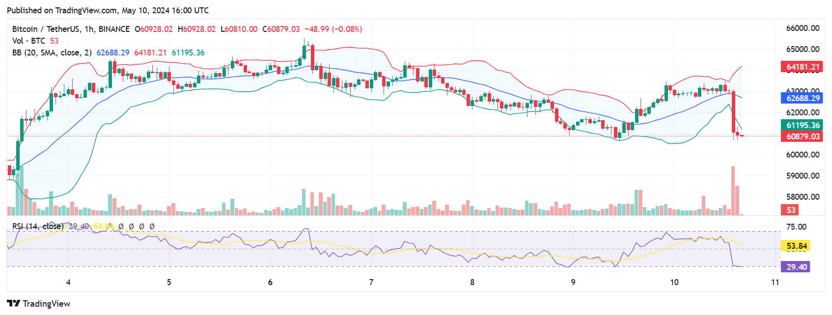 BTC price in 1 hour time frame