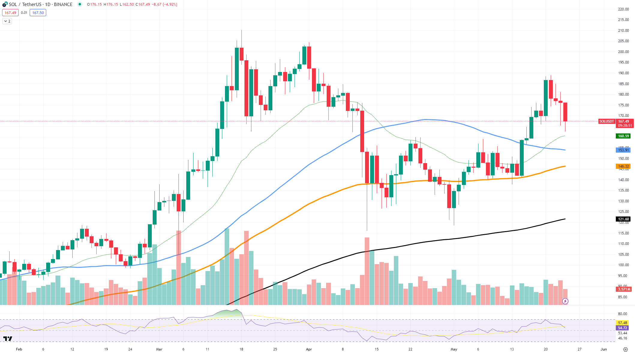 SOLUSDT Chart