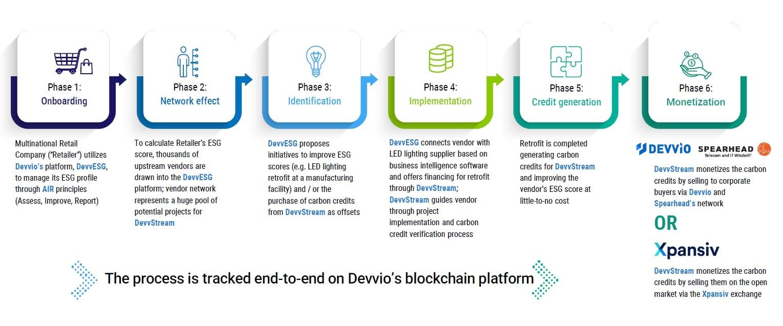 DevvStream carbon streaming process