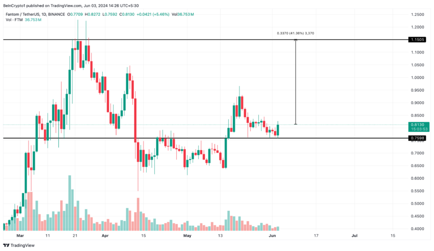 Phantom price trend