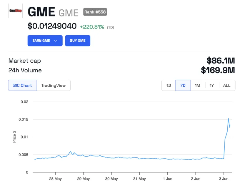 GME price performance