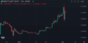 BRETT Price Action Since April (TradingView)