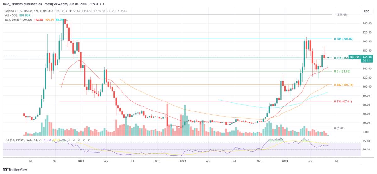 Price of Solana SOL