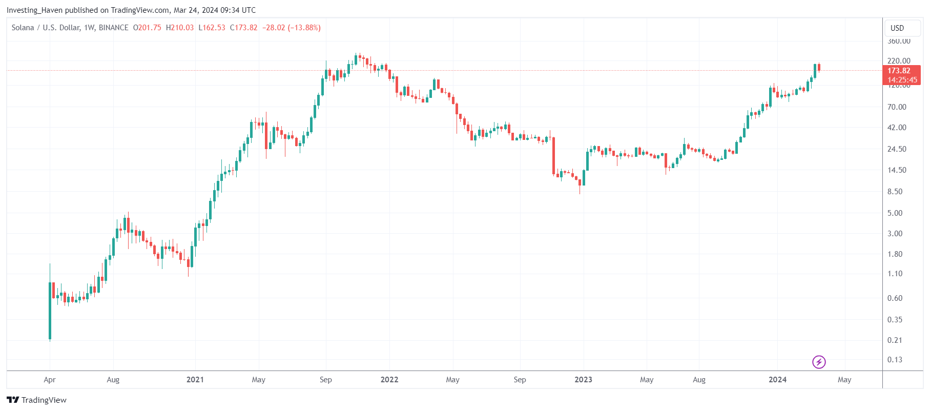 Solana long-term price target $1,000