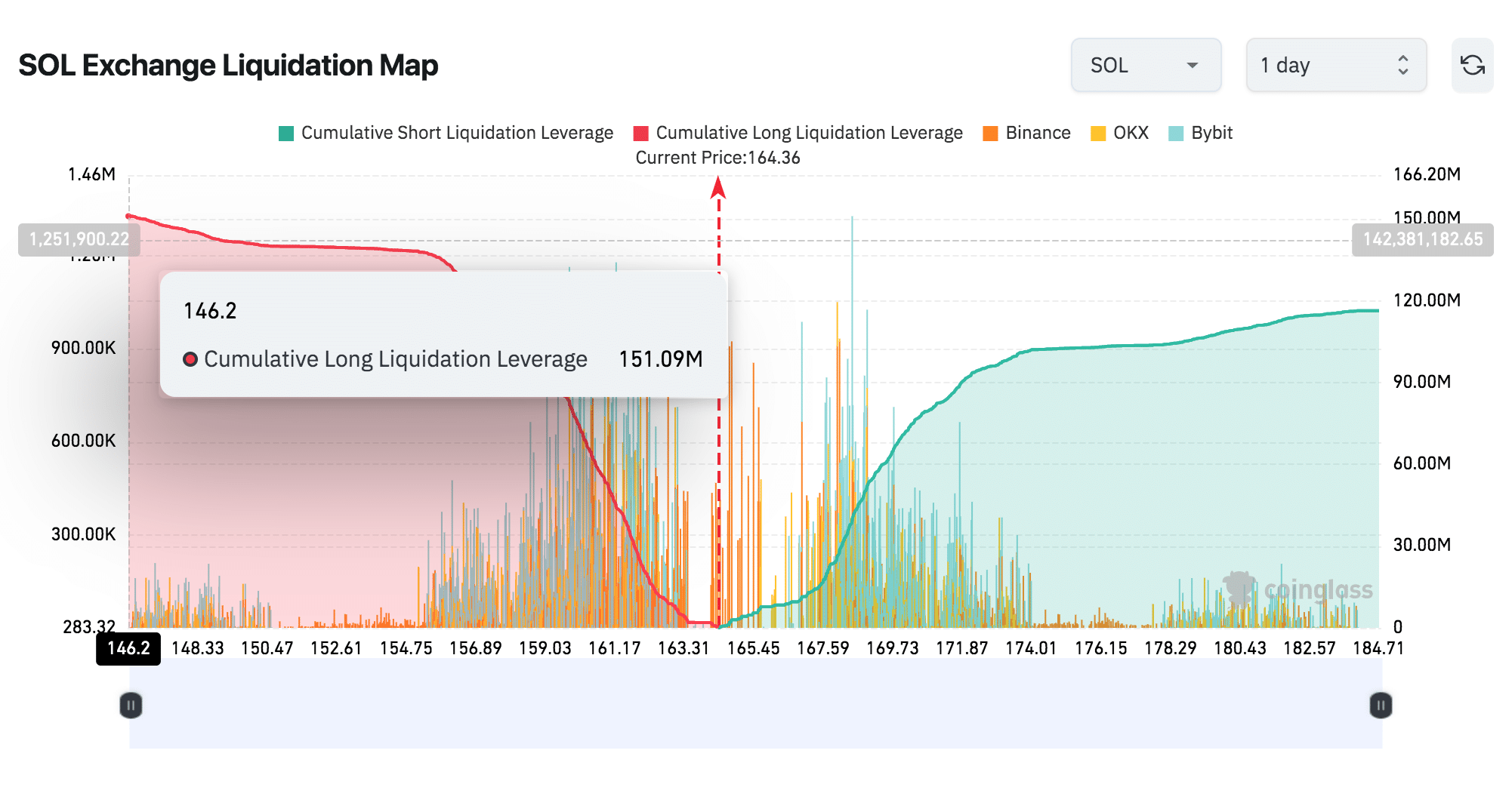 Solana Price vs. SOL Leverage SHORT/LONG Contracts |  Change machine