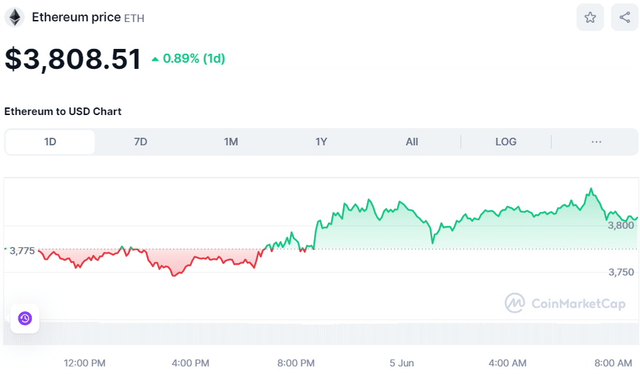 ETH Price on June 5th