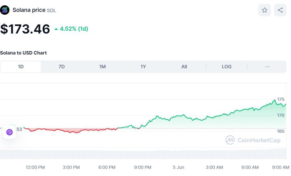 Crypto SOL Price June 5