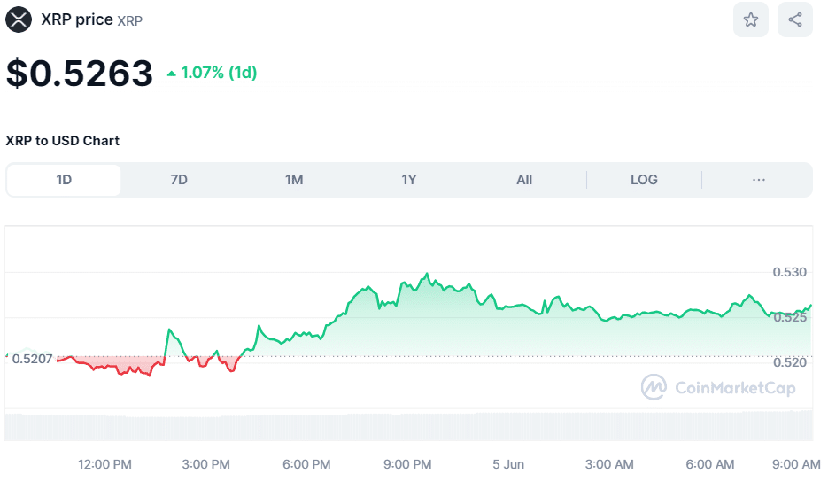 Crypto XRP Price on June 5th