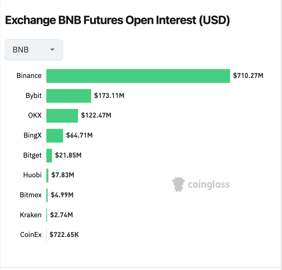 BNB Price vs. Open Interest |  Change machine