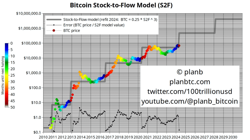 Bitcoin stock-to-flow (S2F) model.  Source: PlanB Twitter