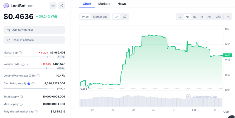 LootBot price chart