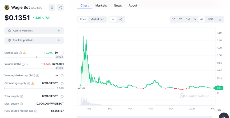 Wagie Bot price chart