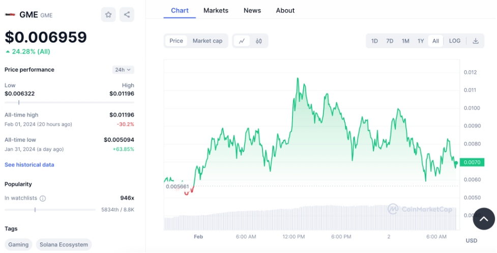 GME price chart