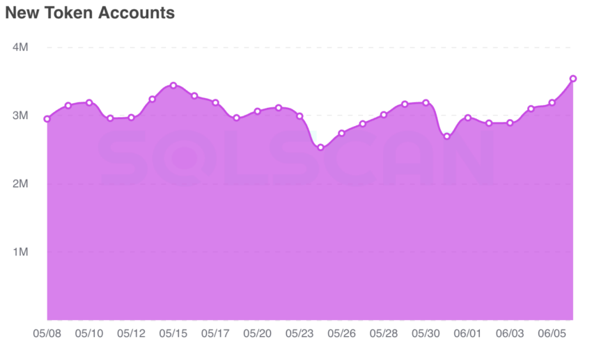 Solana: new token accounts.  Source: SolScan