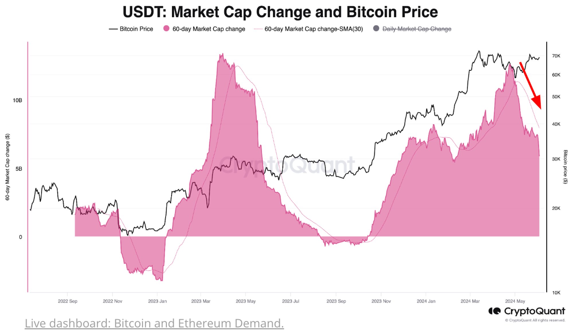 USDT Market Value