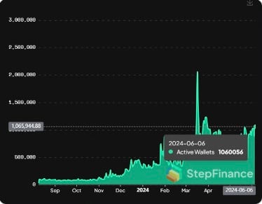 The Solana ecosystem saw an 18.73% increase in active wallet interactions in a single day!  That’s over a million wallets in 24 hours.