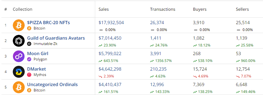 NFT market rises 17% to US$145.3 million: Bitcoin leads with 50% jump in sales - 2