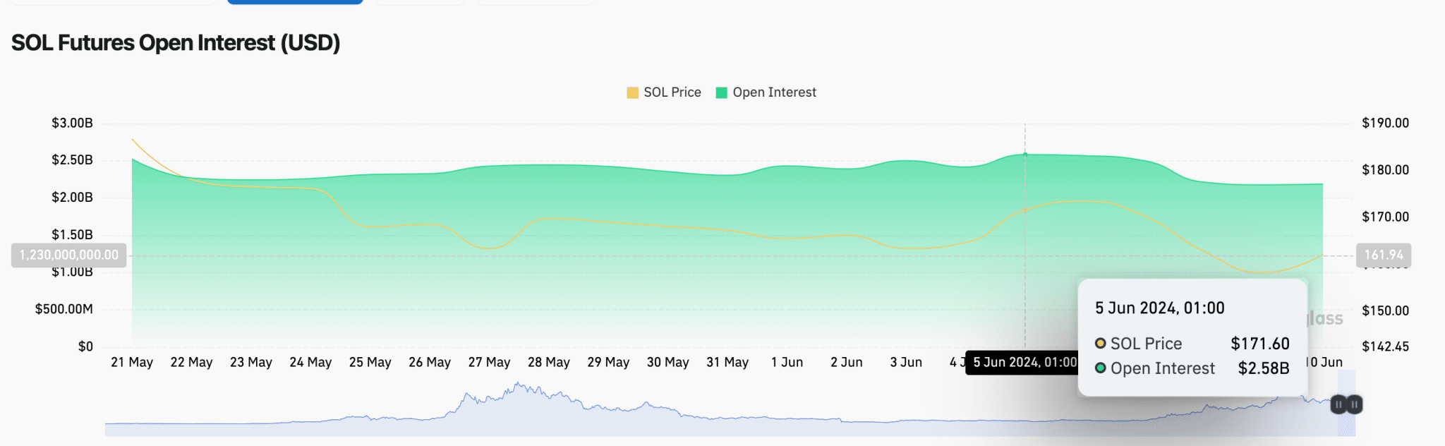 Solana Price vs. SOL Open Interest |  Change machine