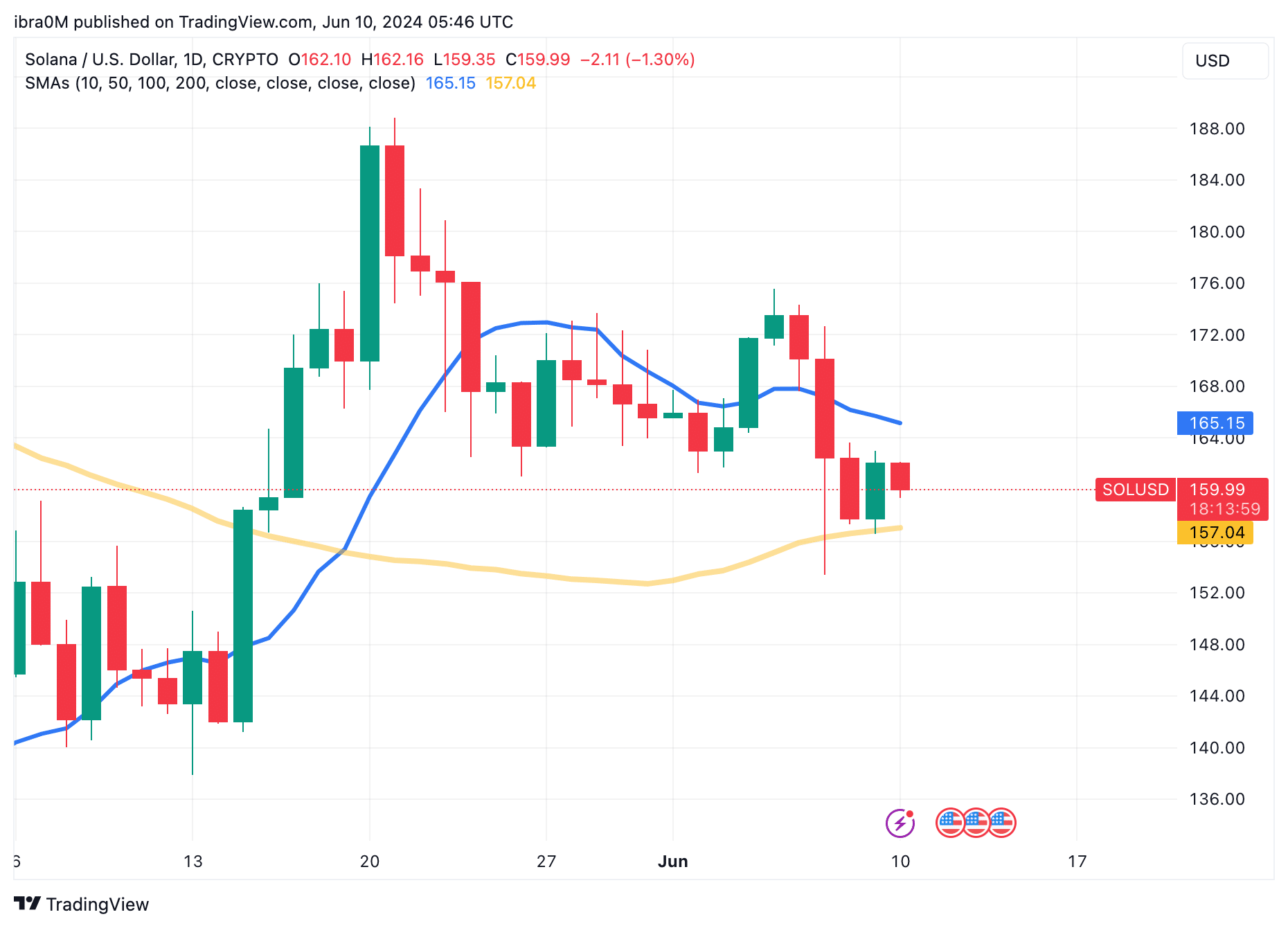 Solana Price Prediction (SOL/USD)