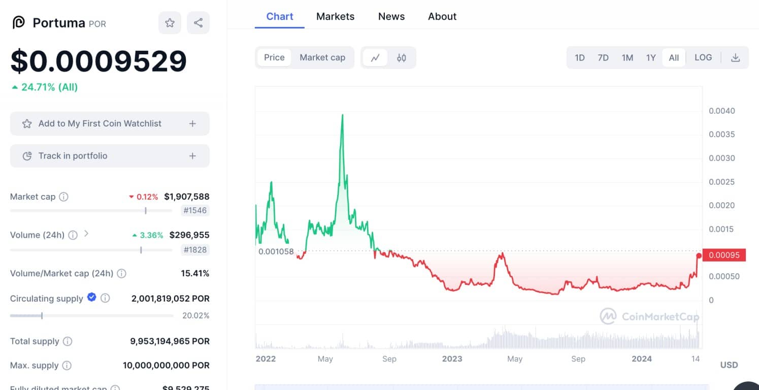 Portuma price chart